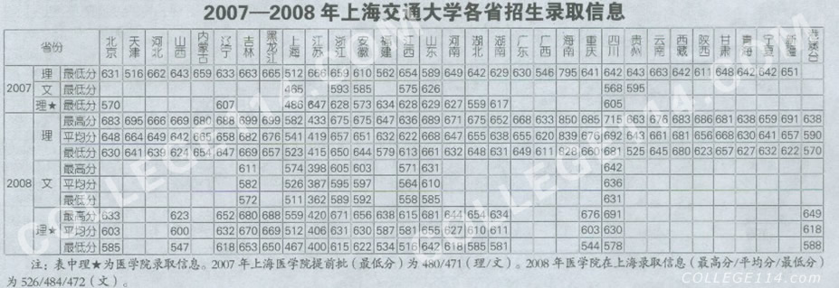 上海交通大学录取分数线,点击后查看清晰图表