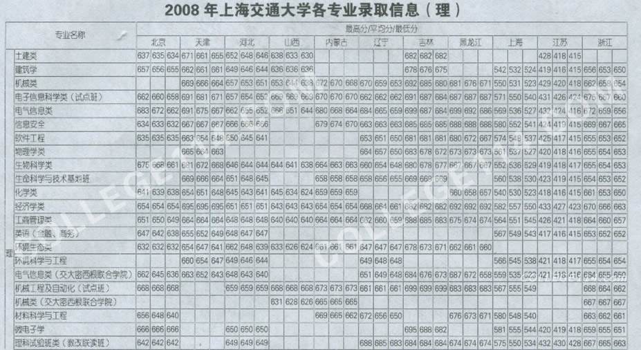 上海交通大学录取分数线,点击后查看清晰图表