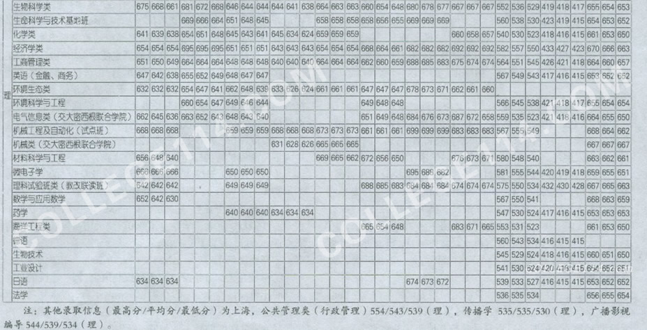 上海交通大学录取分数线,点击后查看清晰图表