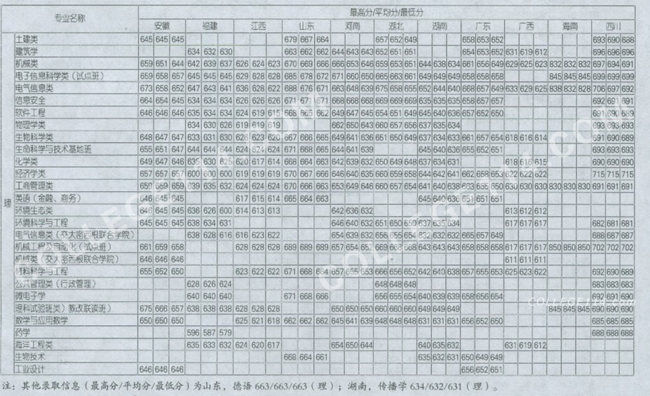 上海交通大学录取分数线,点击后查看清晰图表