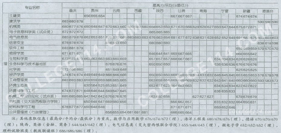 上海交通大学录取分数线,点击后查看清晰图表