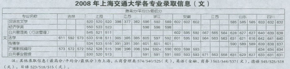 上海交通大学录取分数线,点击后查看清晰图表