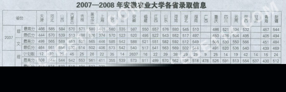 安徽农业大学录取分数线,点击后查看清晰图表