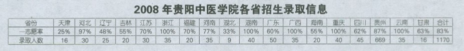 贵阳中医学院录取分数线,点击后查看清晰图表