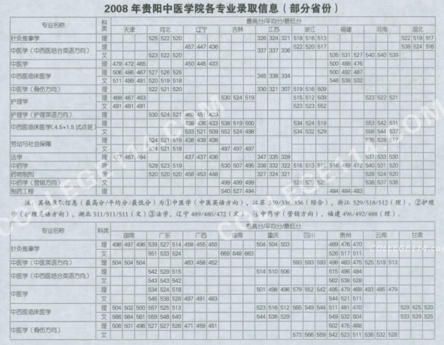 贵阳中医学院录取分数线,点击后查看清晰图表