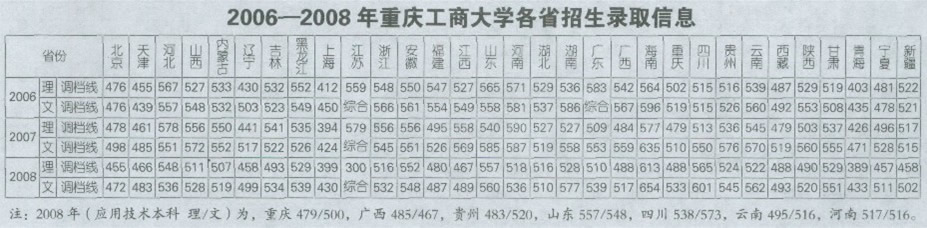重庆工商大学录取分数线,点击后查看清晰图表