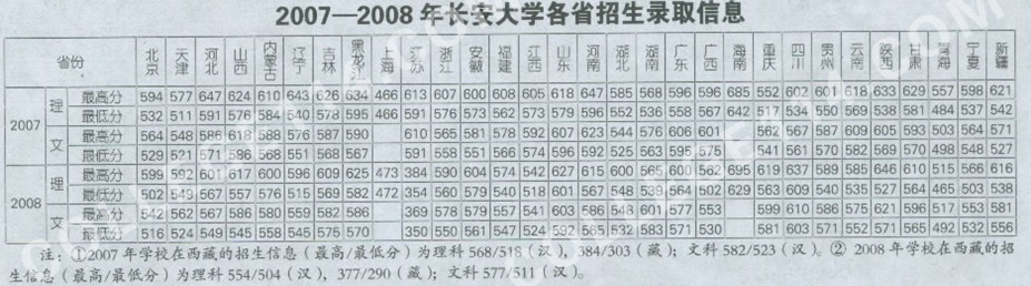 长安大学录取分数线,点击后查看清晰图表