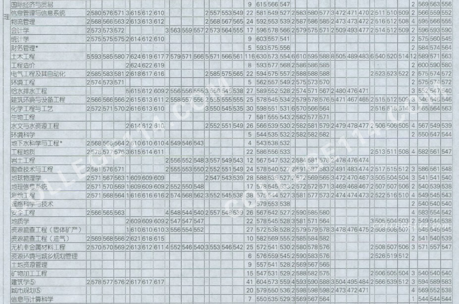 长安大学录取分数线,点击后查看清晰图表