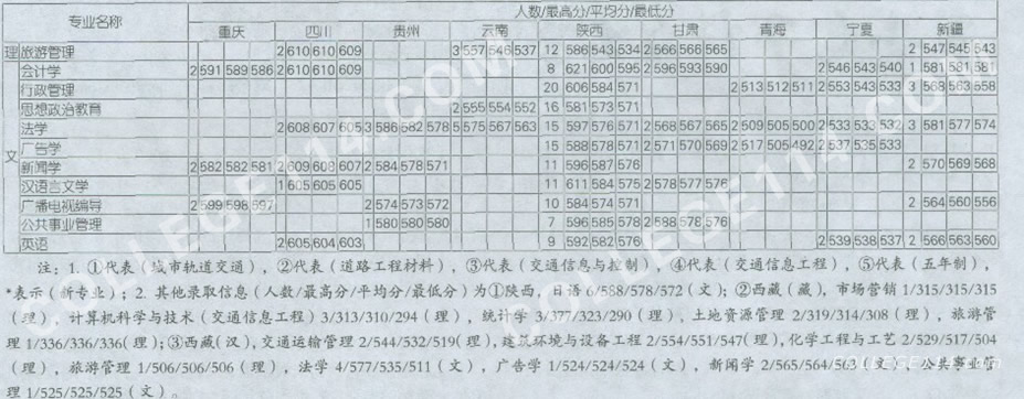 长安大学录取分数线,点击后查看清晰图表