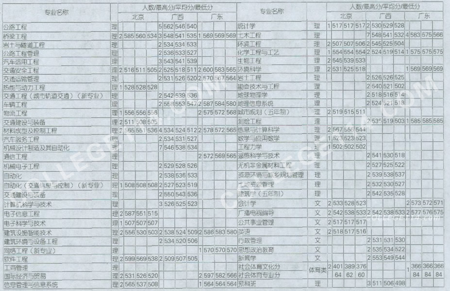 长安大学录取分数线,点击后查看清晰图表