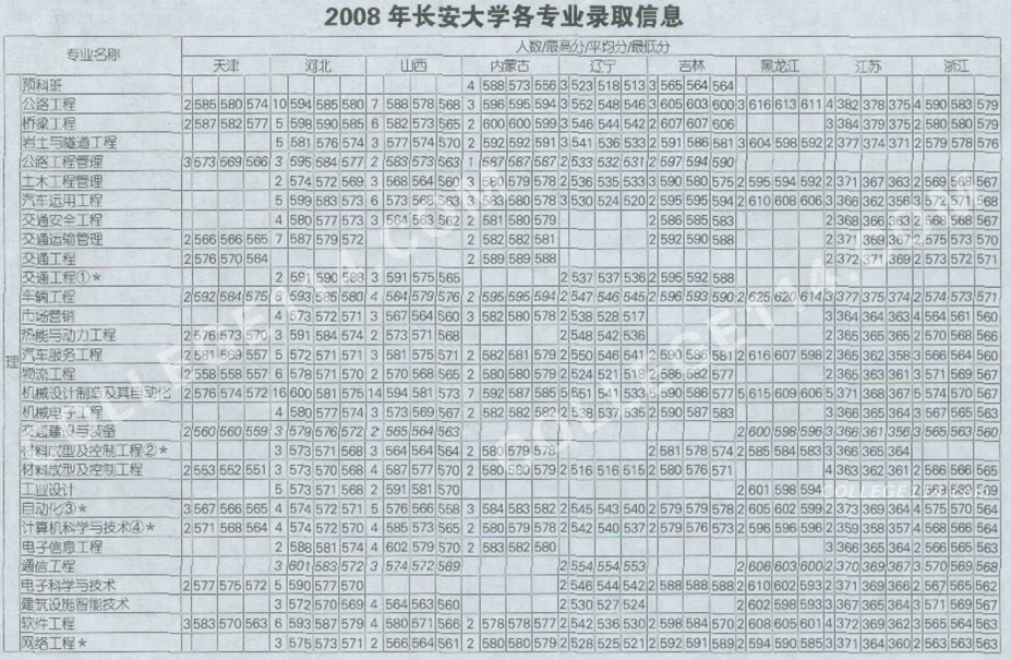 长安大学录取分数线,点击后查看清晰图表