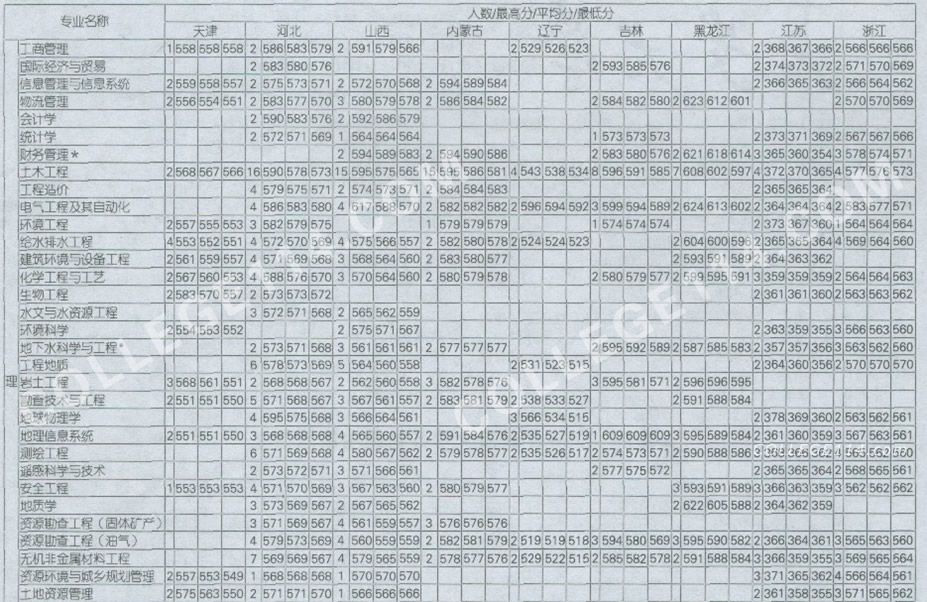 长安大学录取分数线,点击后查看清晰图表