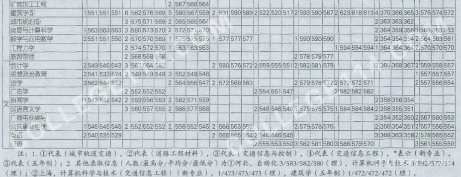 长安大学录取分数线,点击后查看清晰图表