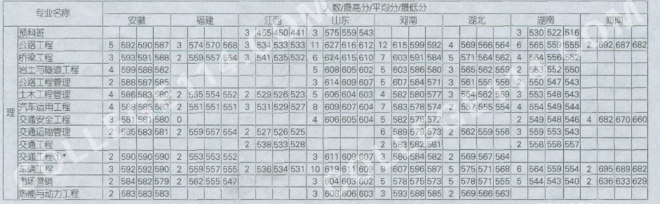 长安大学录取分数线,点击后查看清晰图表