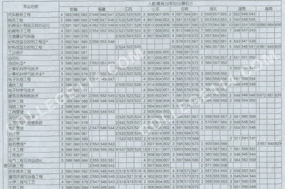 长安大学录取分数线,点击后查看清晰图表