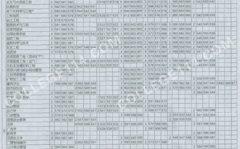 长安大学录取分数线,点击后查看清晰图表