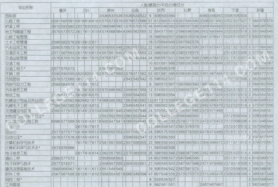 长安大学录取分数线,点击后查看清晰图表